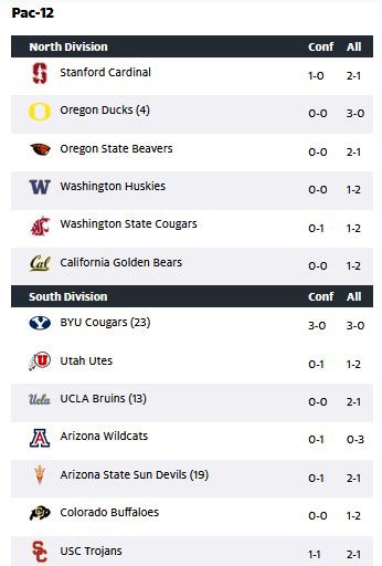 Updated PAC-12 standings : r/Pac12