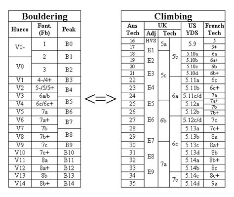 Climbing Grades Comparison Chart: A Visual Reference of Charts | Chart ...