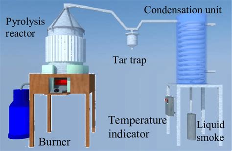 Schematic Diagram of Pyrolysis Reactor | Download Scientific Diagram