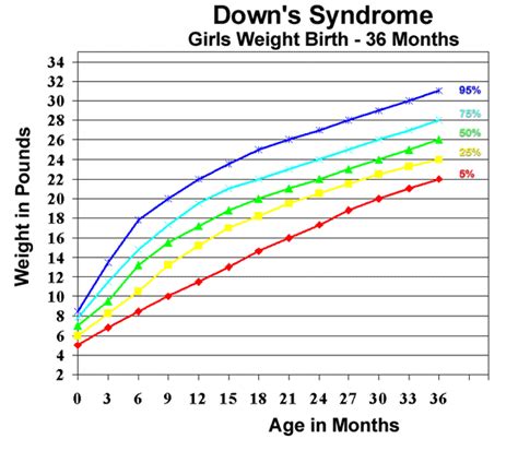 Cdc Down Syndrome Growth Chart - Captions Ideas