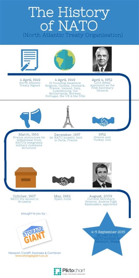 Infographic: The History of NATO - Storage Giant