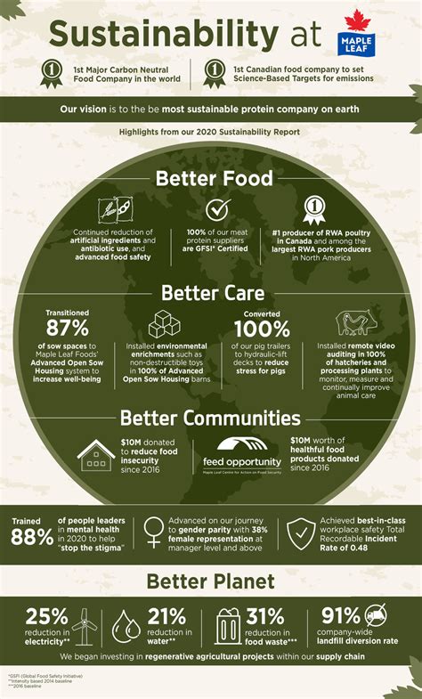 Maple Leaf Foods Releases 2020 Sustainability Report - Western Grocer