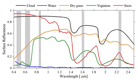 Spectral signatures as functions of wavelength for five typical... | Download Scientific Diagram