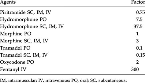 Opioid Equianalgesic Chart, Which Was Used to Convert Doses of the... | Download Scientific Diagram