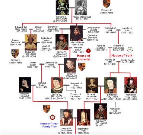 Tudors to Stuarts and everything in between | English royal family tree ...