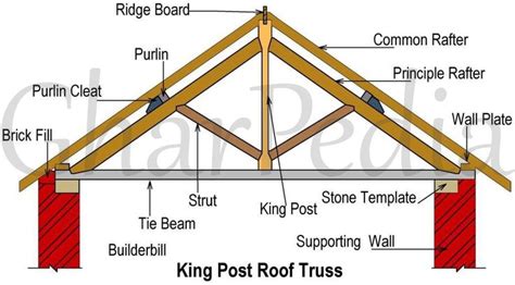 The wooden king post truss consists of following components: Tie Beam ...