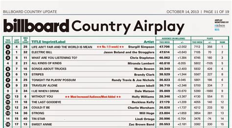 Farce the Music: This Week's Billboard Chart (In a Better World)