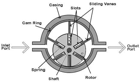 Rotary Vane Pump: Definition, Types, Working, Components, Application, Advantages, Disadvantages ...