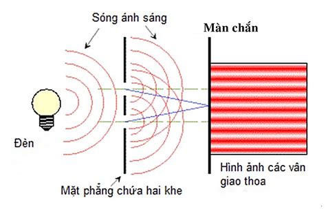 Lý Thuyết Chương 5: Sóng Ánh Sáng Và Bài Tập Ôn Thi Đại Học