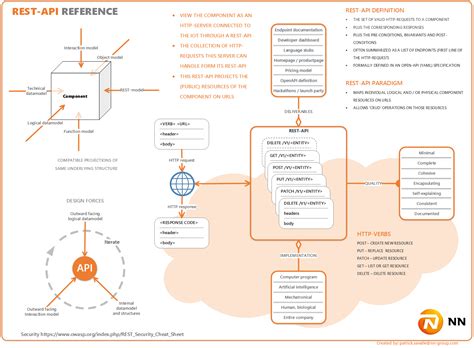 Design Patterns for creating REST-APIs – De hersengarage