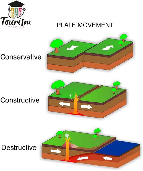 Plate Boundaries Made SIMPLE: Constructive, Destructive And Conservative Plate Margins - Tourism ...