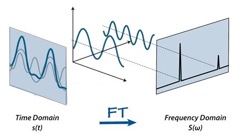 The Fourier Transform and its Application in Machine Learning | by Everton Gomede, PhD | The ...