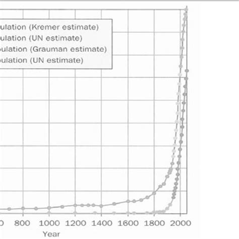 Urban and Rural Population as proportion of total population, by major ...