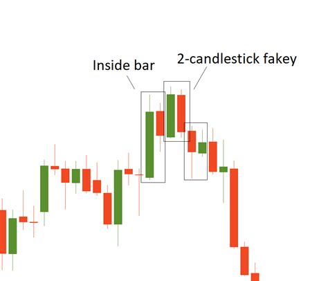 Inside bar: Your new friend in trading - Forex Position