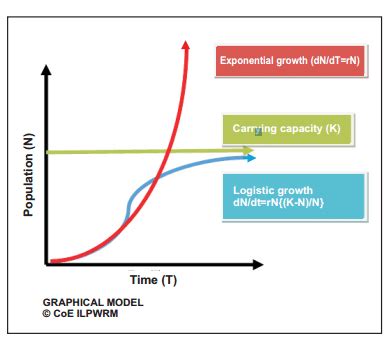 Graph showing the population growth forms | Download Scientific Diagram