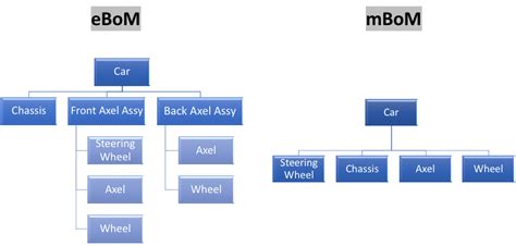 What is Bill of Materials (BoM)-Types,Template and Examples