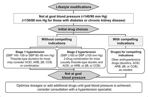 poussée hypertensive symptomes