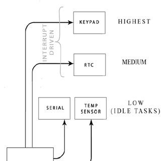 RTOS Scheduling Policy | Download Scientific Diagram