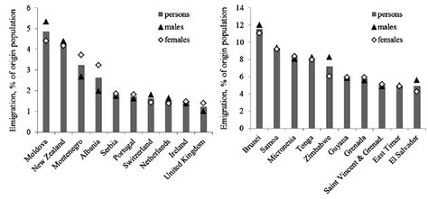 The top 10 emigration countries (in per cent of population) among more... | Download Scientific ...