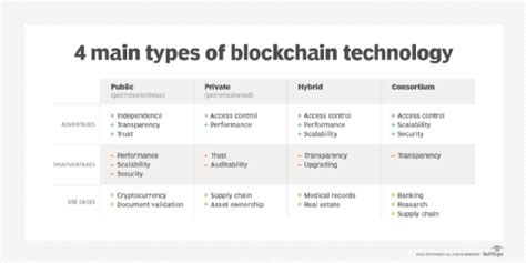 What Are the 4 Different Types of Blockchain Technology? | TechTarget