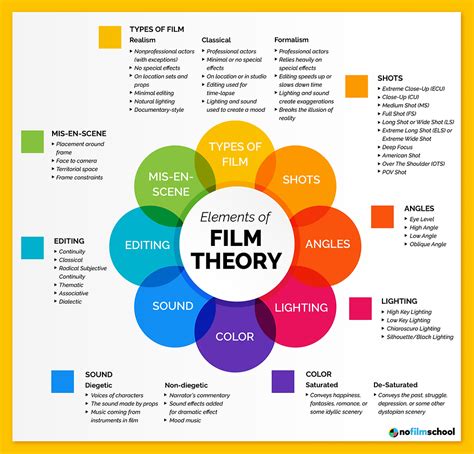 Element of film theory