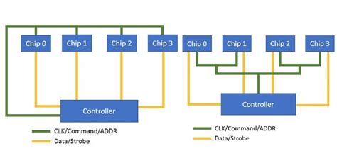 Boosting Memory Performance in the Age of DDR5: An Intro to DDR Training Modes - News