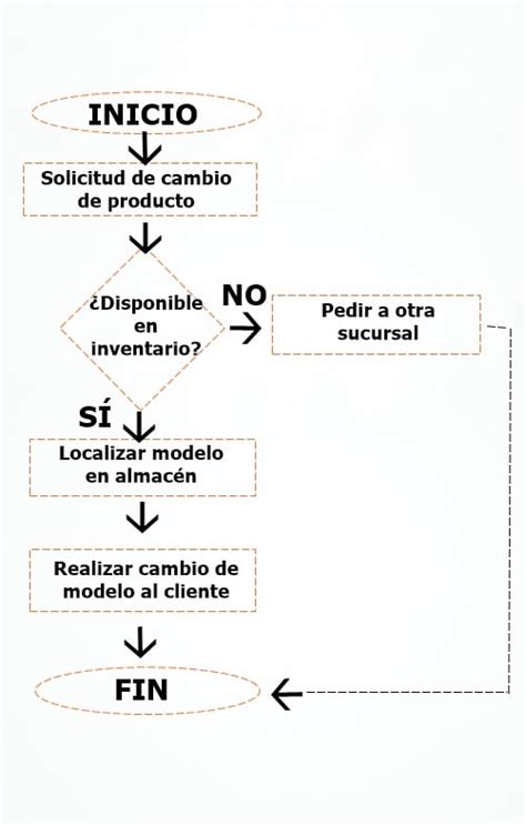 Diagrama De Proceso