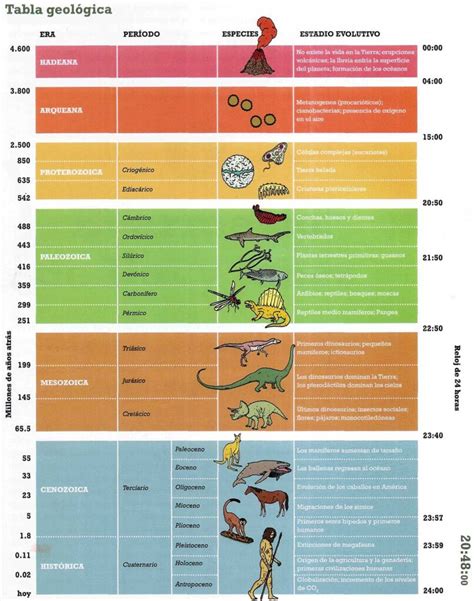 Divisiones de las Eras Geológicas en Cuadros Sinópticos - Cuadro Comparativo