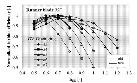 Comparison of the model turbine efficiency curves | Download Scientific ...