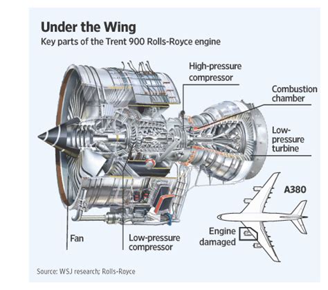 Aerospace and Engineering: Airbus-A380-Rolls Royce Engine