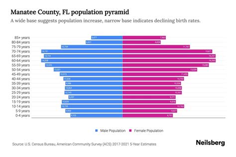 Manatee County, FL Population by Age - 2023 Manatee County, FL Age Demographics | Neilsberg