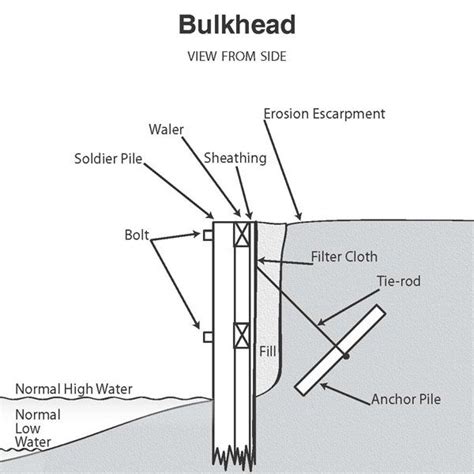 what is a bulkhead in construction - keiswetterfaruolo