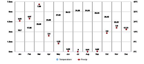 Ismailia, EG Climate Zone, Monthly Weather Averages and Historical Data