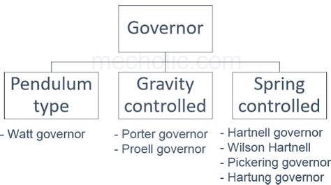 Types Of Governor