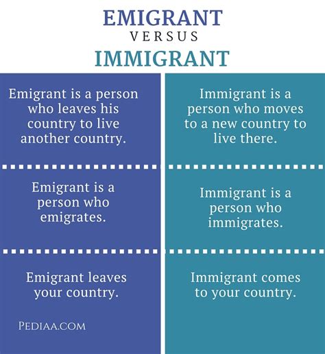 Difference Between Emigrant and Immigrant