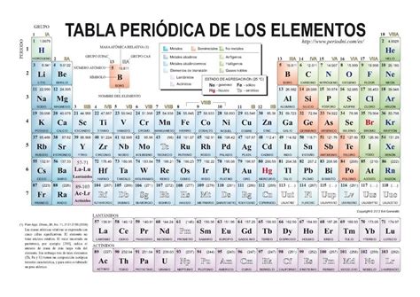 Tabla Periodica Completa Con Valencias