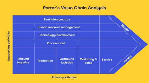 How to build a value chain diagram | MiroBlog