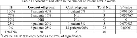 Table 1 from Treatment of molluscum contagiosum with coconut oil ...