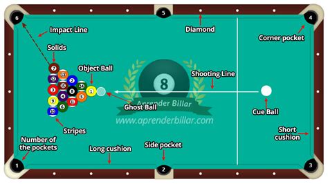 🎱 8-Ball is the most popular billiards game on the planet - Aprender Billar