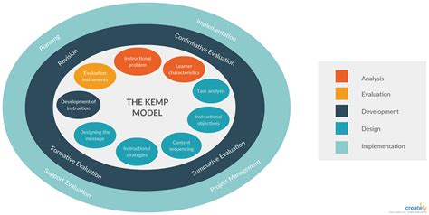 Kemp Design Model | Instructional design, Effective learning, Design model