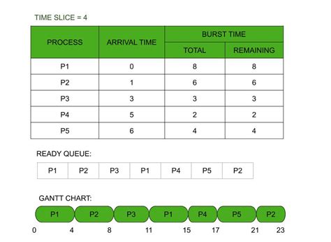 Round Robin Scheduling Algorithm In C With Gantt Chart - Chart Examples