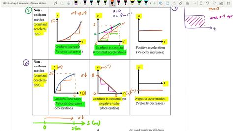 2.1 b) Graphs of Linear Motion [SP015] - YouTube