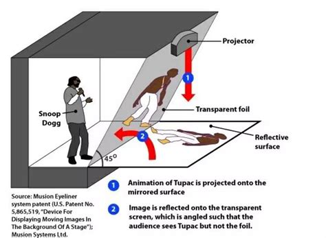 How Exactly Did ‘Hologram Tupac’ Work?