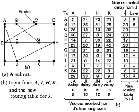 Distance Vector Algorithm in C - HubPages