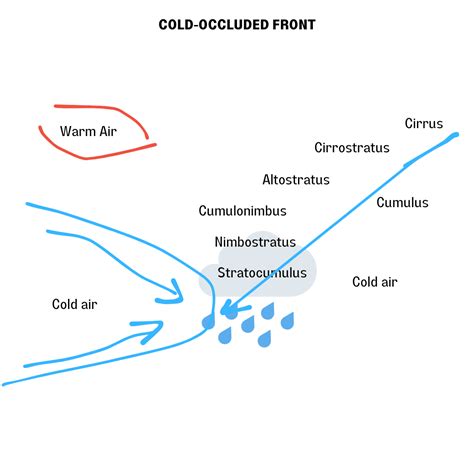 Sketch side views of a typical cold front, warm front, and c | Quizlet