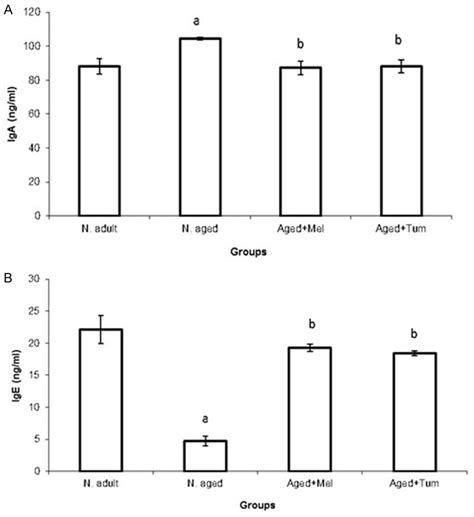 Serum levels of immunoglobulin-A (IgA) (A) and immunoglobulin-E (IgE)... | Download Scientific ...