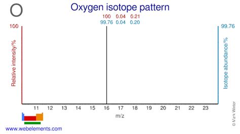 WebElements Periodic Table » Oxygen » isotope data