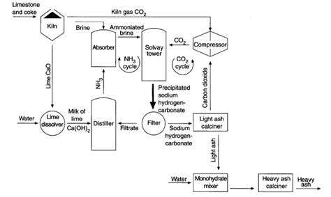 The Steps Used in The Solvay Process - EasyChem Australia