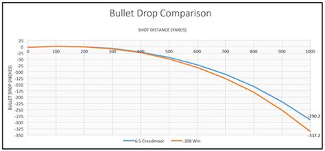 6.5 Creedmoor Ballistics Chart - 1000 yards