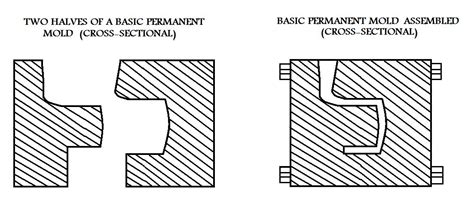 Basic Permanent Mold Casting